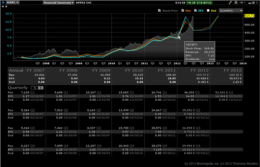 Financail Summary