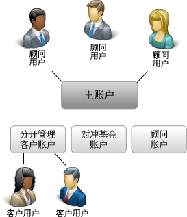 Advisor Chart Structure