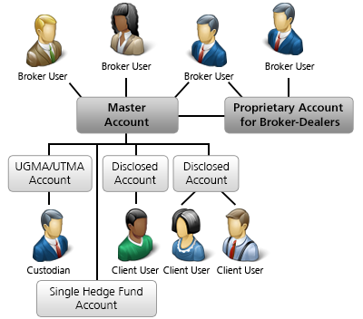 Fully Disclosed Broker