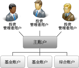 Multiple Fund Account
