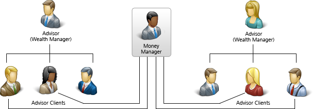 Money Managers Structure Chart