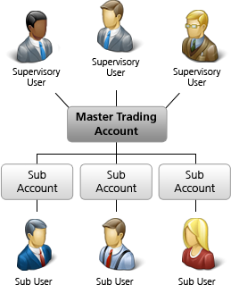 Separate Trading Limit Account