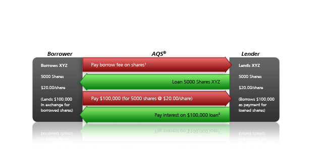 Initiate withdrawals from the Cash Transfers page