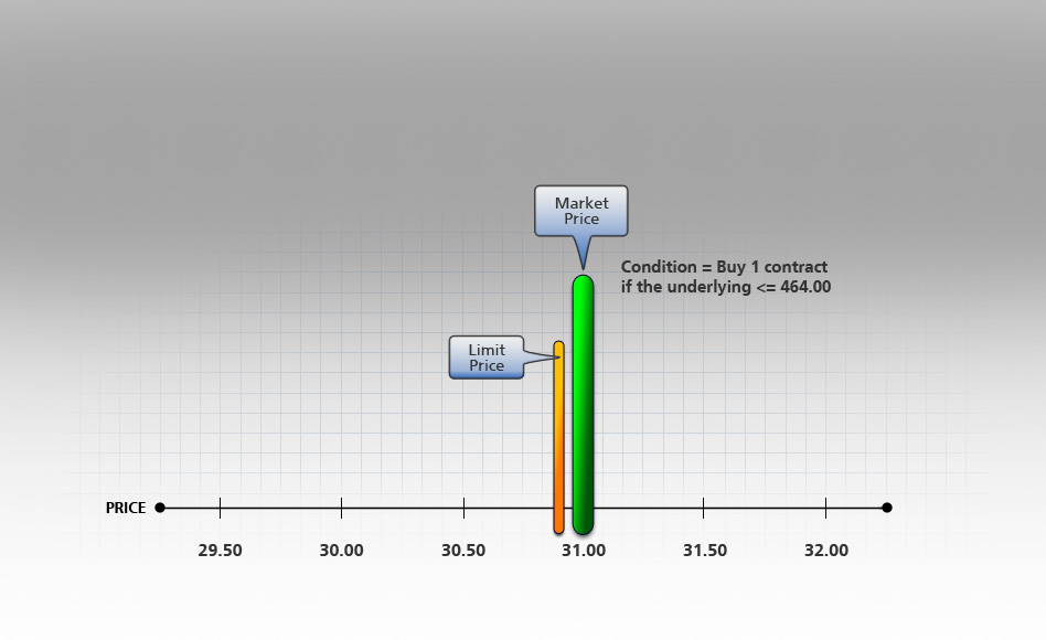 Conditional Buy Order