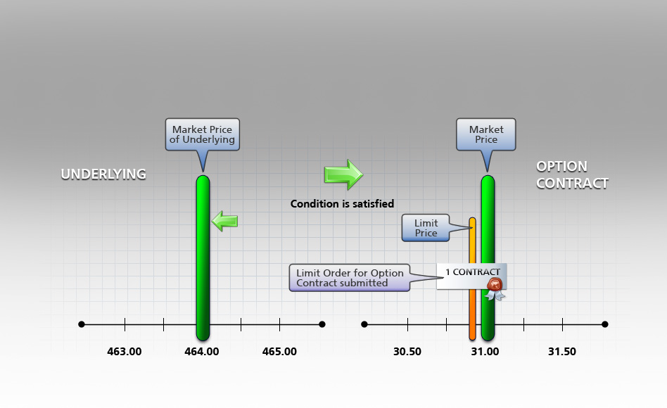 Conditional Buy Order