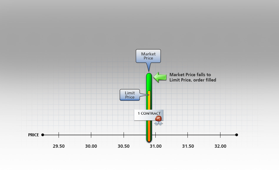 Conditional Buy Order