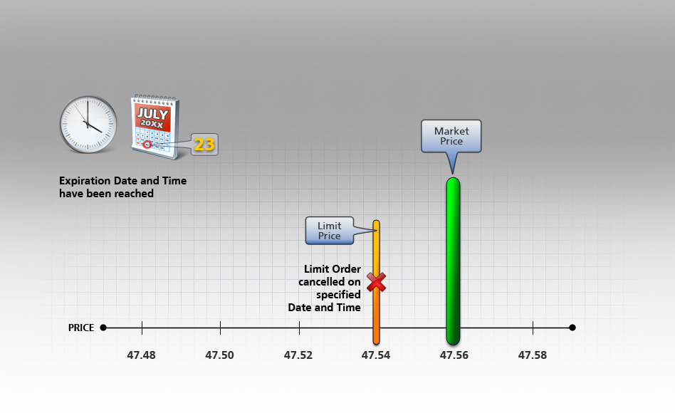 GoodTil-Date/Time Order