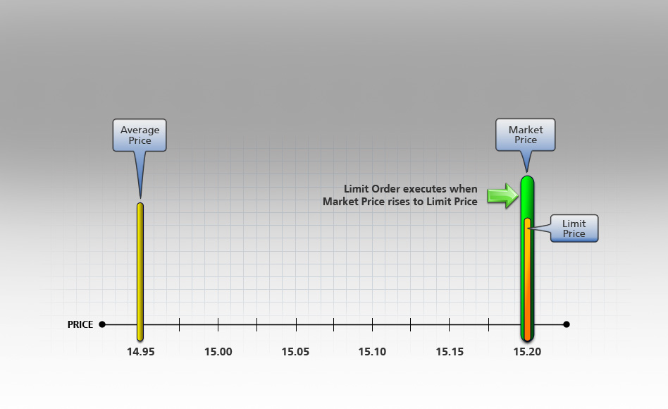 Limit Sell Order