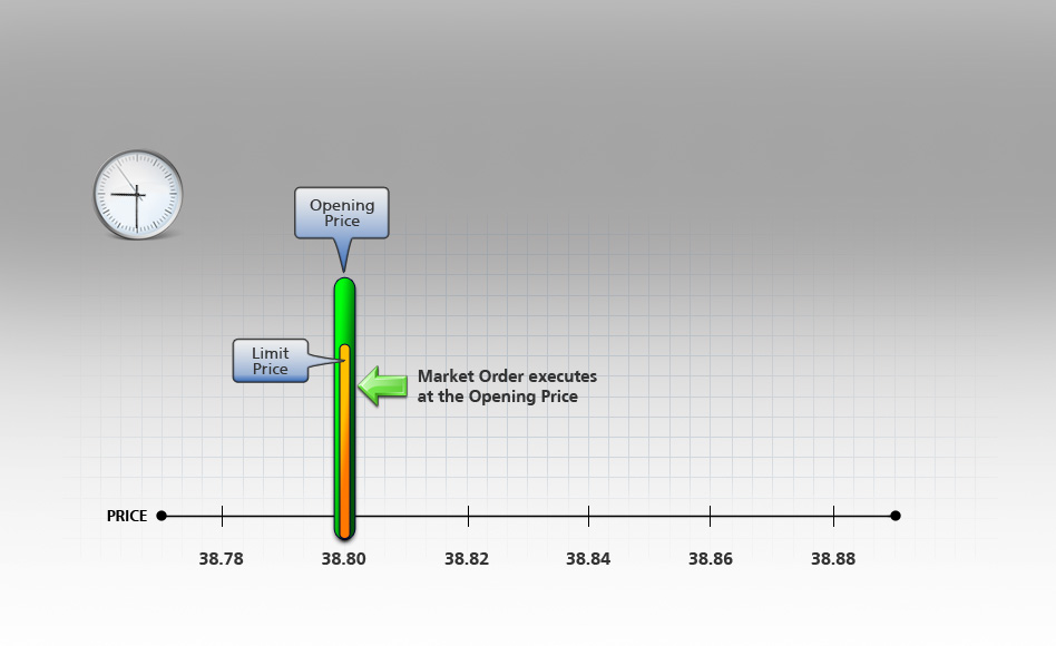 Limit-on-Open Buy Order