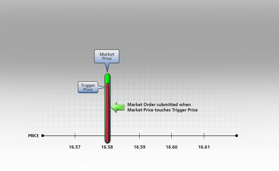 Market if Touched Buy Order