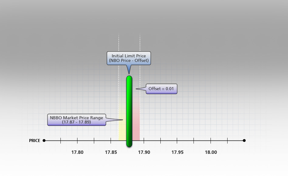 Pegged-to-Market Buy Order