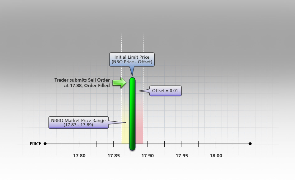 Pegged-to-Market Buy Order