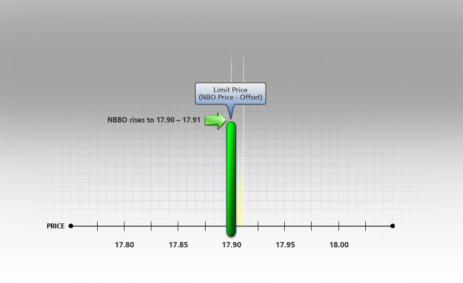 Pegged-to-Market Buy Order