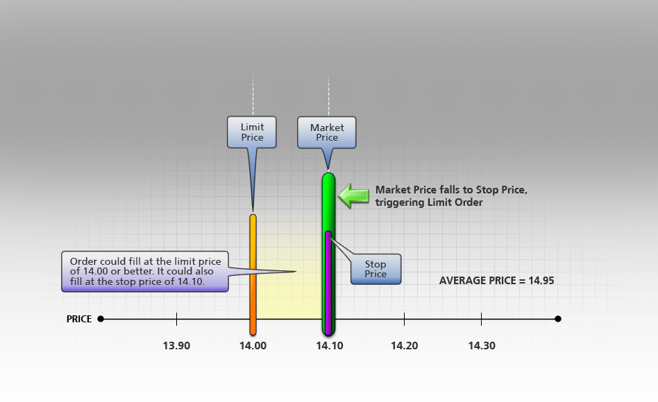 Stop Limit Sell Order