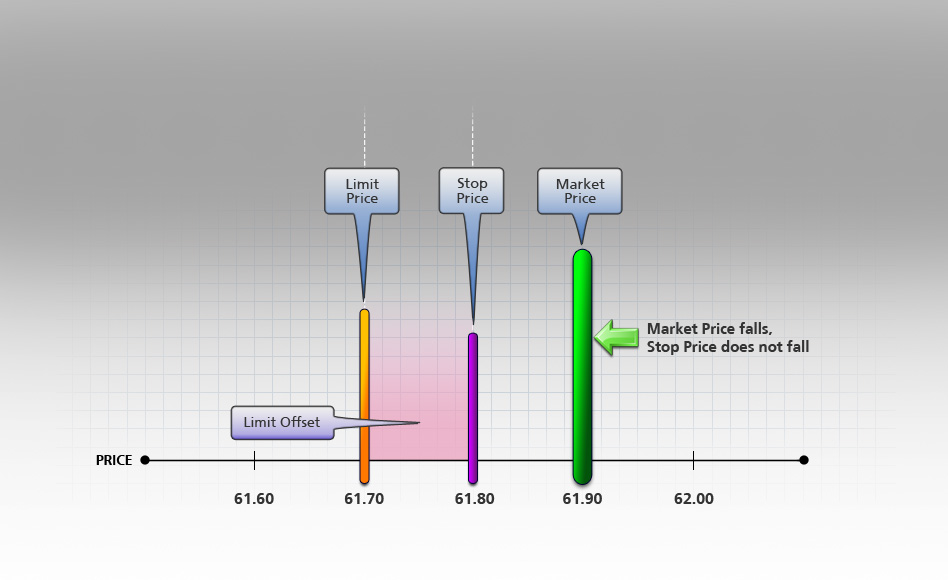 Trailing Stop Limit Sell Order