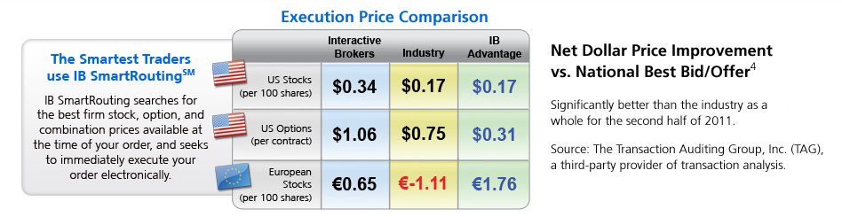 interactive brokers vs scottrade