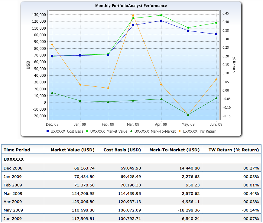 Time Series Chart