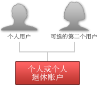 Individual or IRA Structure