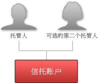 Trust Structure