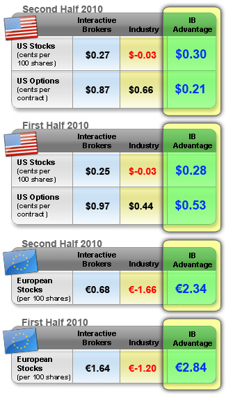 Net Dollar Price Improvement Chart