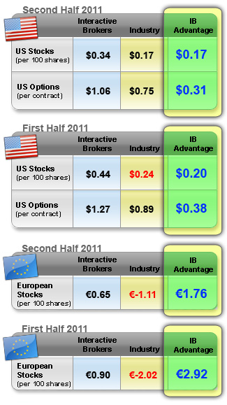 Net Dollar Price Improvement Chart