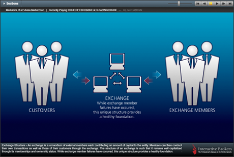 Mechanics of a Futures Market