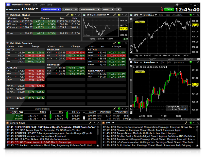 interactive brokers short futures trading platform