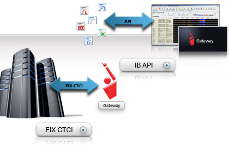 Acceso Alternativo vía IB API y FIX CTCI