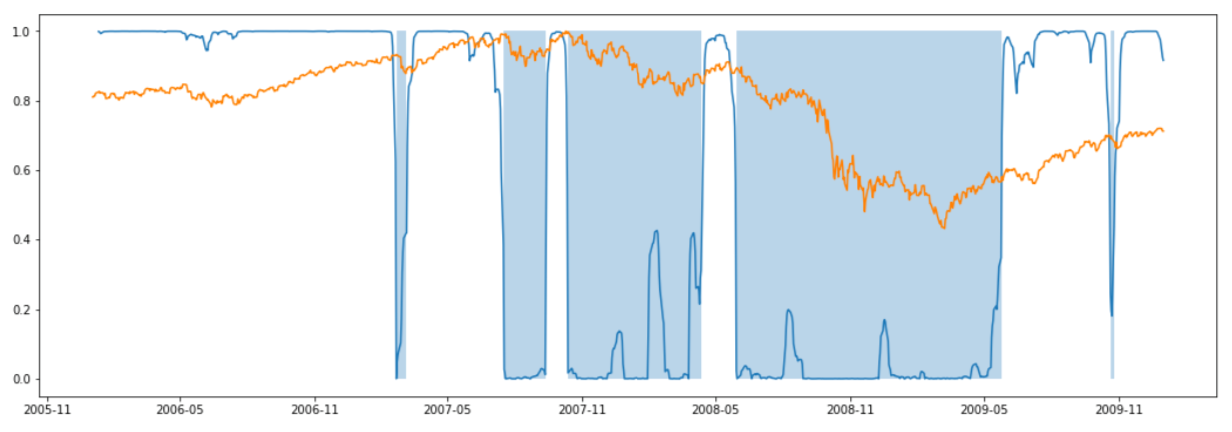 Markov Switching Models