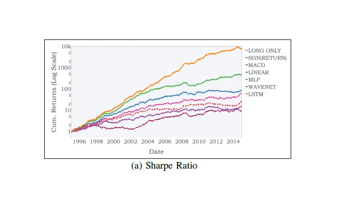 Using Deep Neural Networks to Enhance Time Series Momentum