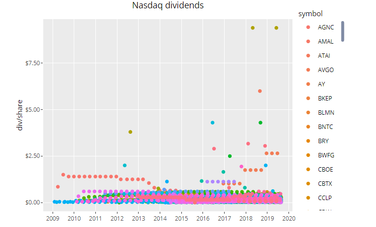 R Programming Tech Dividends