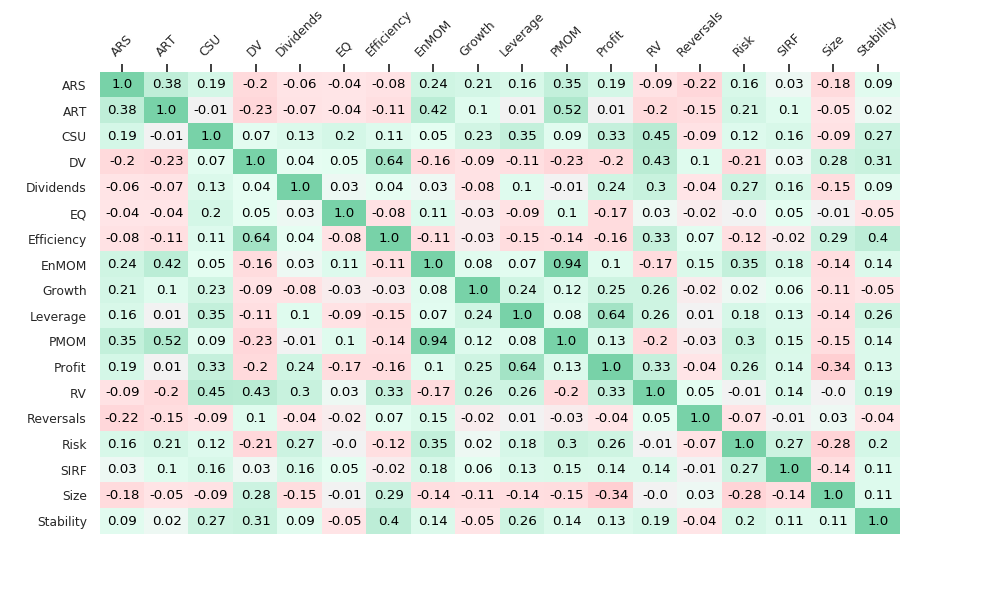 C-S Rank correlations for QMIT Enhanced Smart Betas