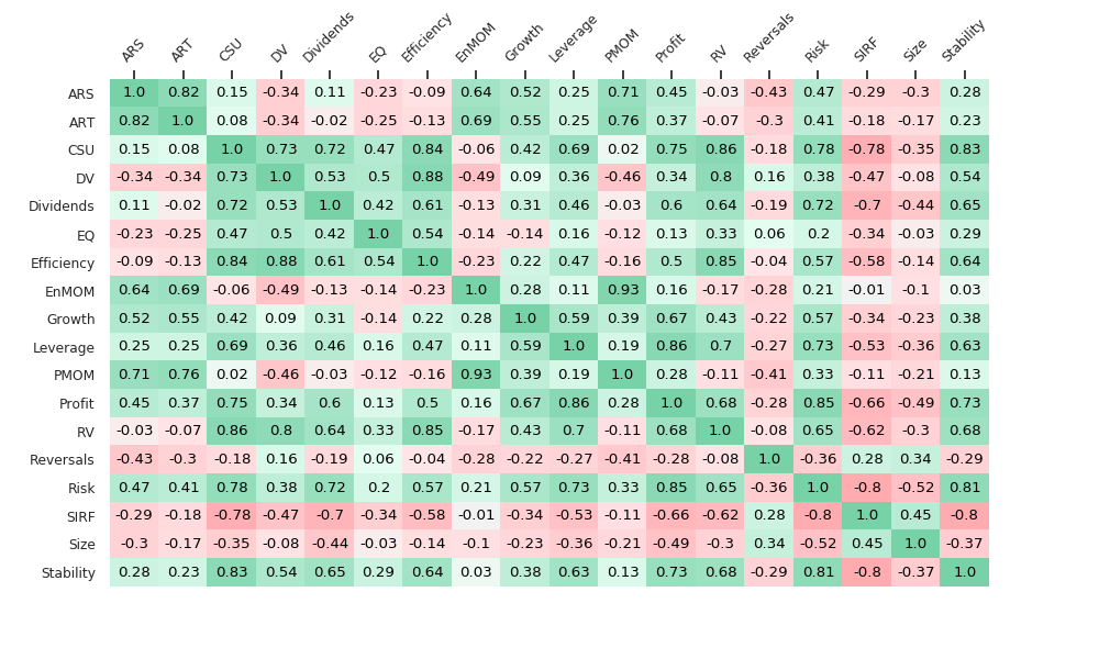 20y Return correlations for QMIT Enhanced Smart Betas