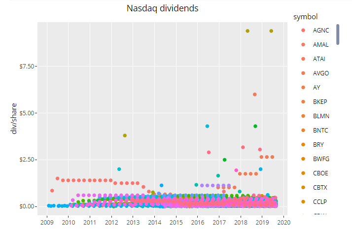 Reproducible Finance Tech Dividends