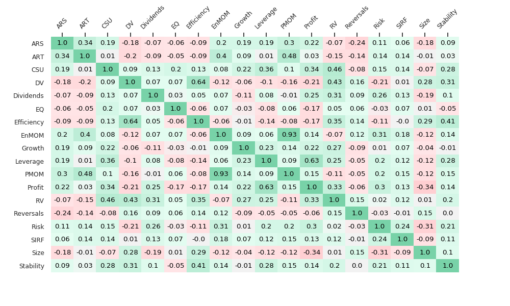 C-S Rank correlations for QMIT Enhanced Smart Betas