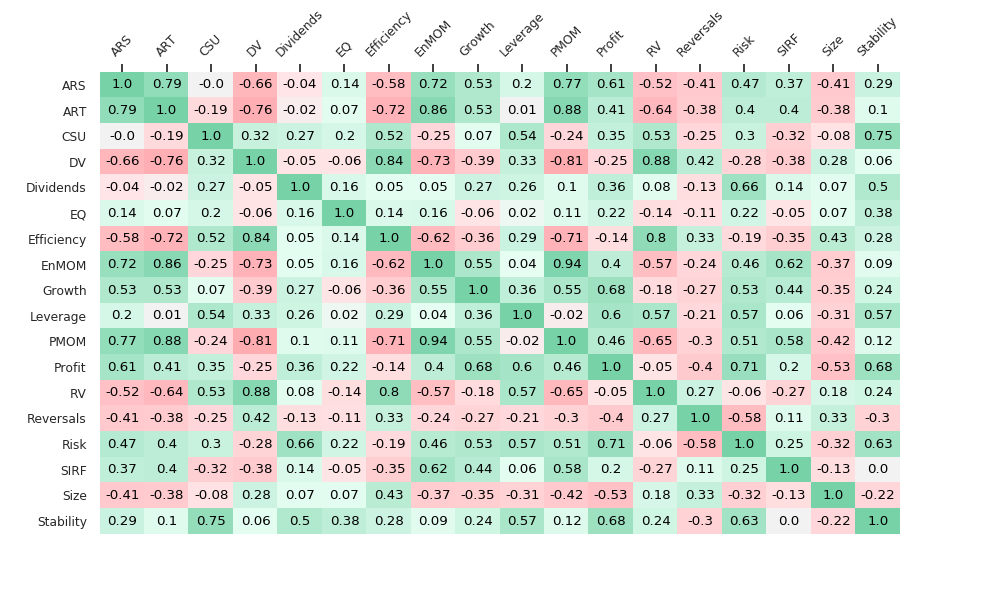 3y Return correlations for QMIT Enhanced Smart Betas