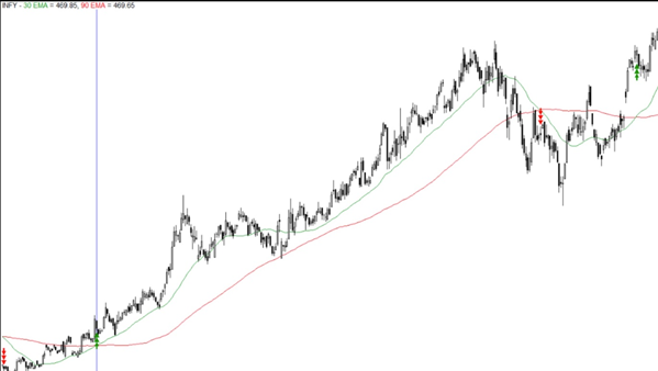 Backtesting the Trend Following Strategy