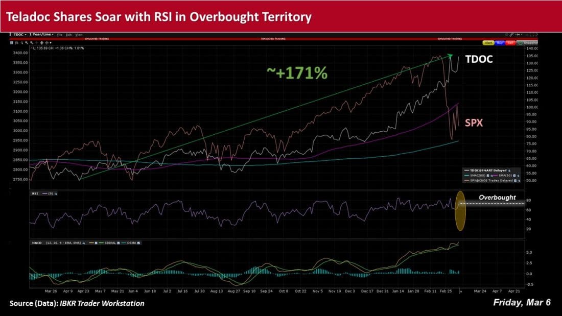 Teladoc shares soar with RSI in overbought terriory