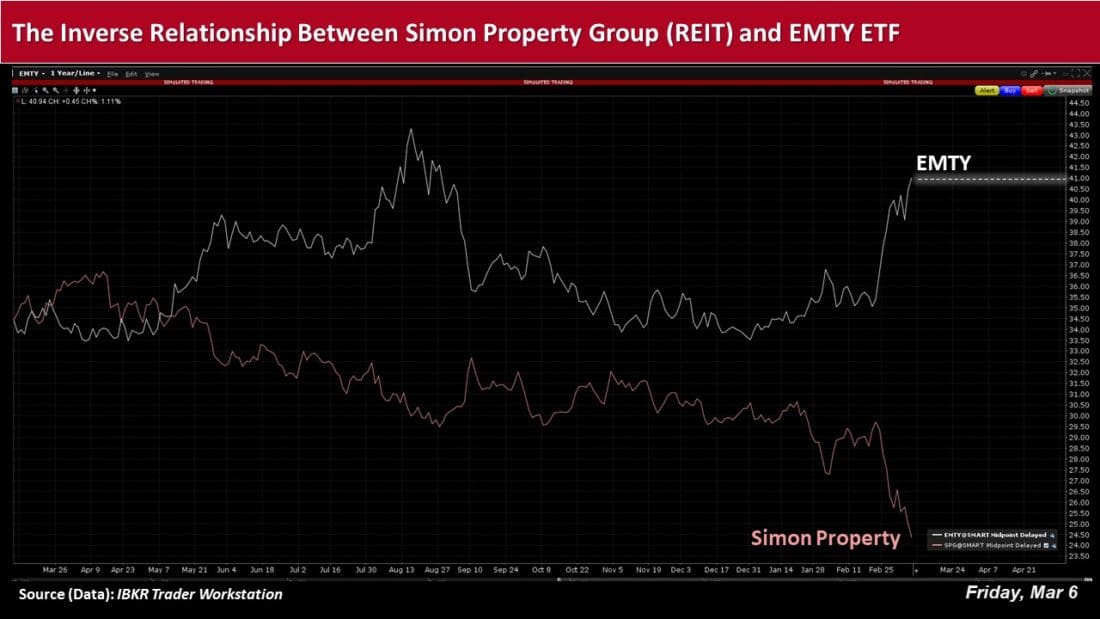 the inverse relationship between Simon property group REIT and EMTY ETF