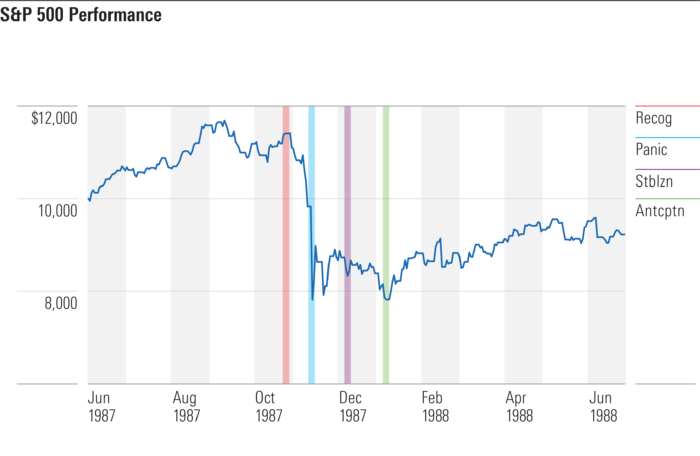 When Will Stocks Recover?