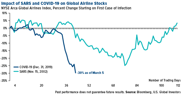 Warren Buffett Bets Big on Airlines