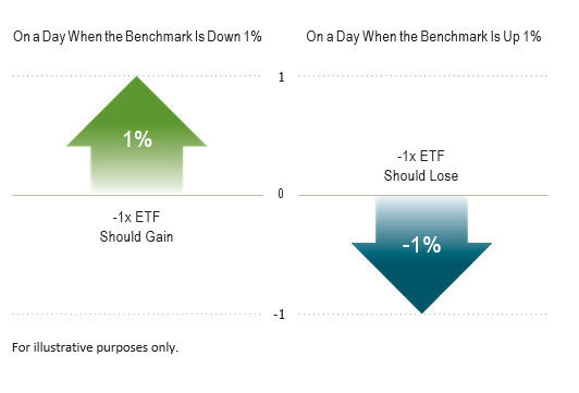On a Day When the Benchmark Is Up/Down 1%