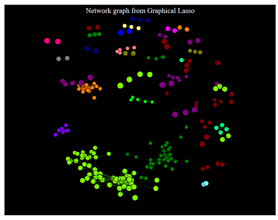 Graphical Lasso