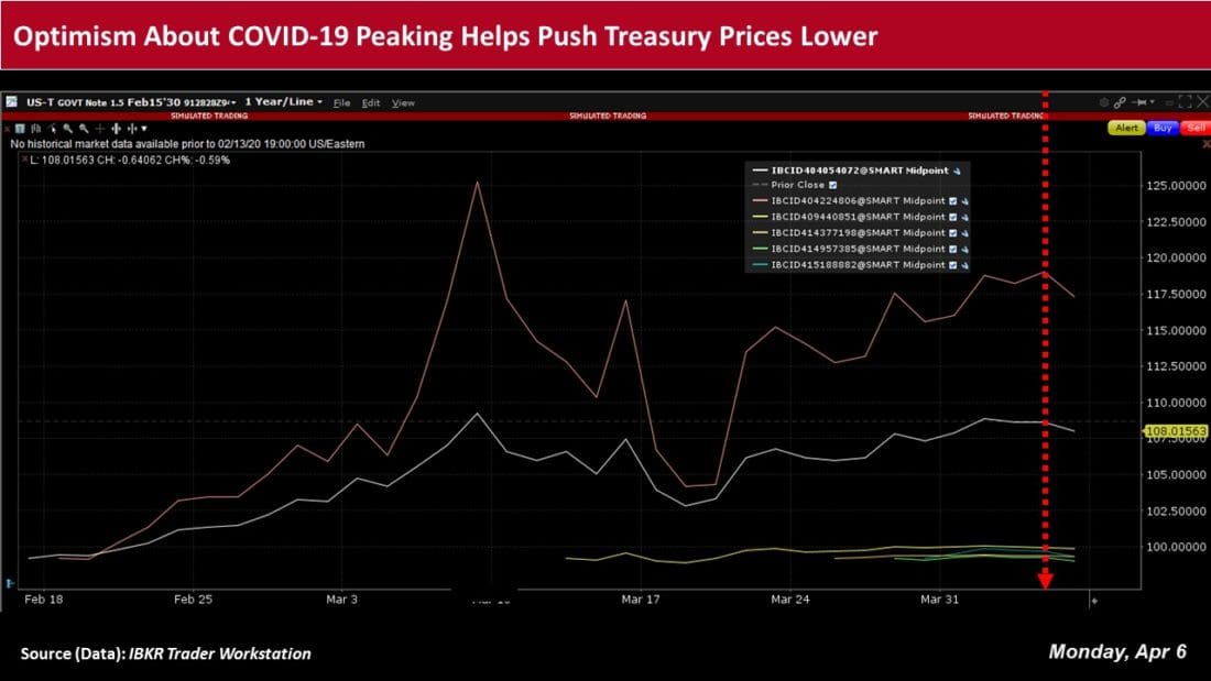 Optimism about covid-19 peaking help push treasury prices lower