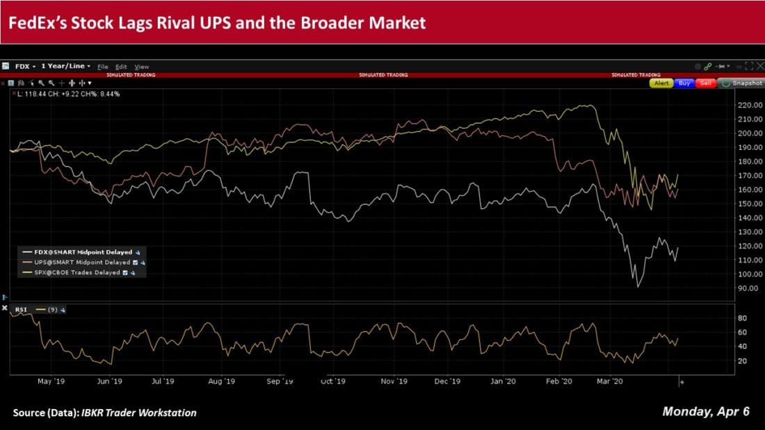 FedEx's Stock lags Rival UPS and the Broader Market