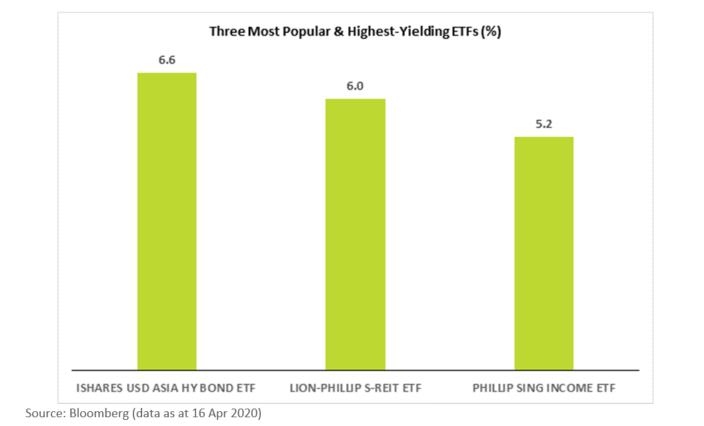 3 most popular SGX ETFs 2020