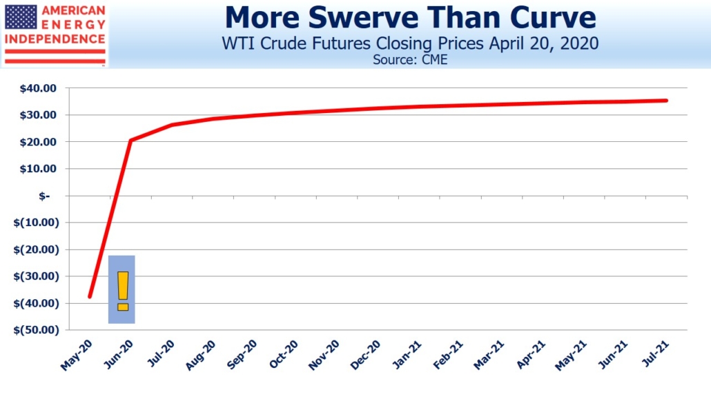 WTI Futures closing prices April 20, 2020