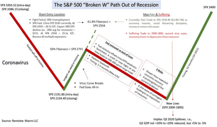 The S&P 500 “Broken W” Path Out of Recession