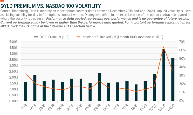 QYLD VS NASDAQ 100 Volatility