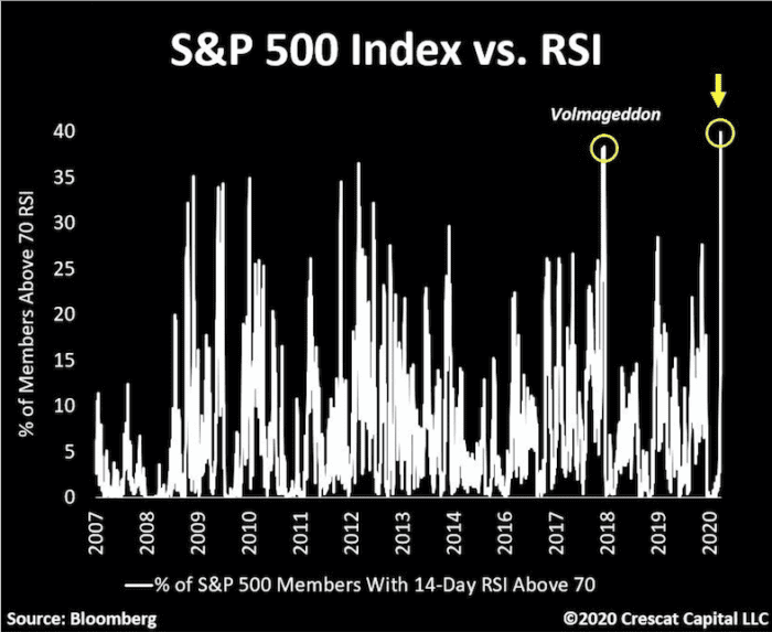 S&P 500 Relative Strength Stock Market Index is Most Overbought Ever: Be Careful!